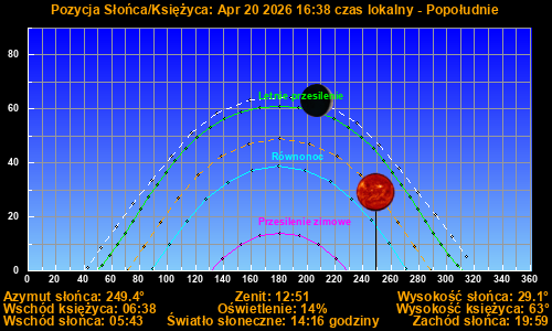 Sun/Moon sky position graph